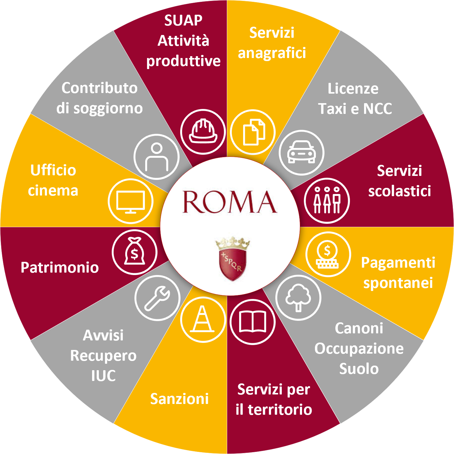 Diagramma a torta con elenco servizi Roma Capitale